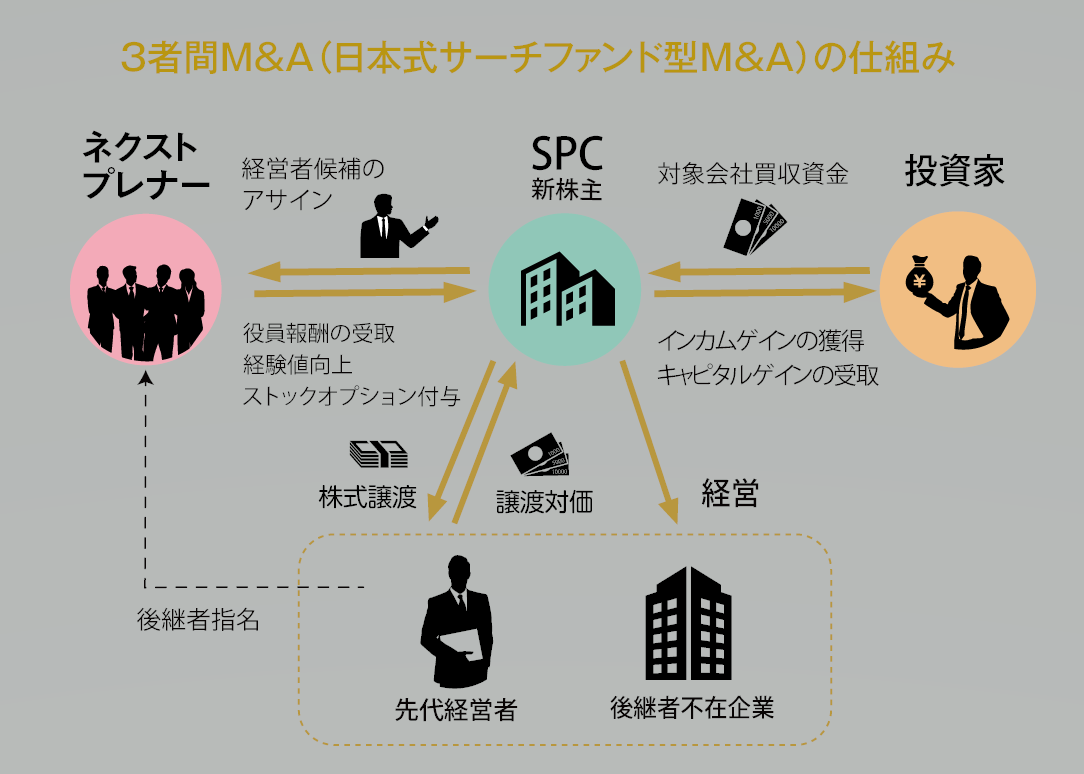 (日本語) M&A仲介を行うGrowthix Capitalがサーチファンド事業の拡大に向け20億円の資金調達を実施。